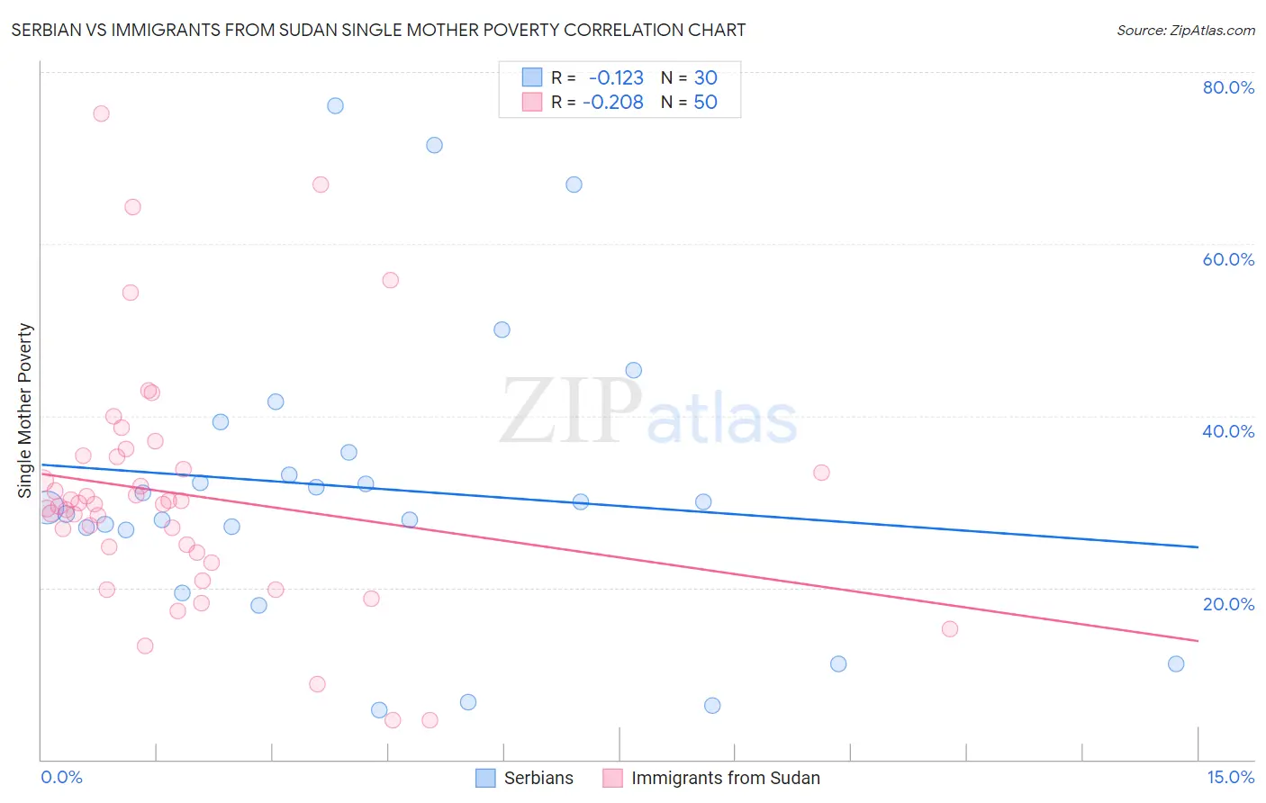 Serbian vs Immigrants from Sudan Single Mother Poverty