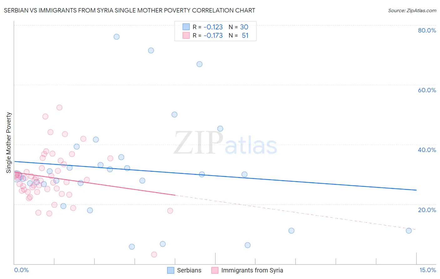 Serbian vs Immigrants from Syria Single Mother Poverty
