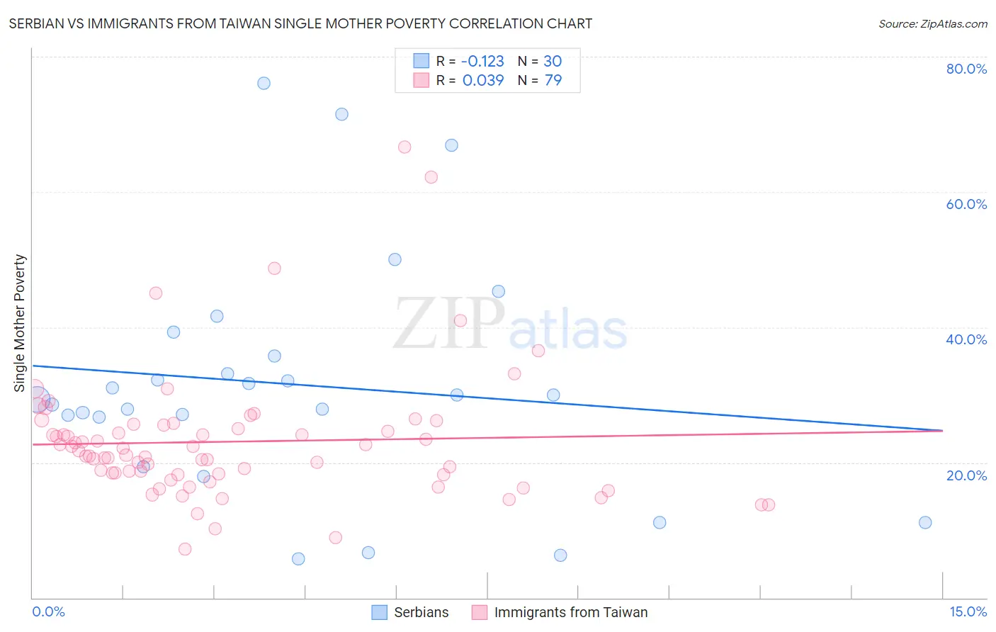 Serbian vs Immigrants from Taiwan Single Mother Poverty