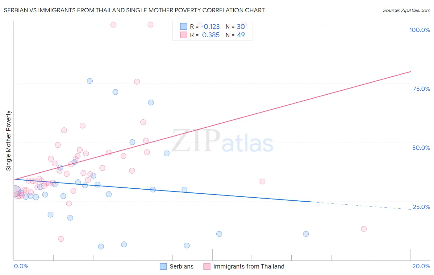 Serbian vs Immigrants from Thailand Single Mother Poverty