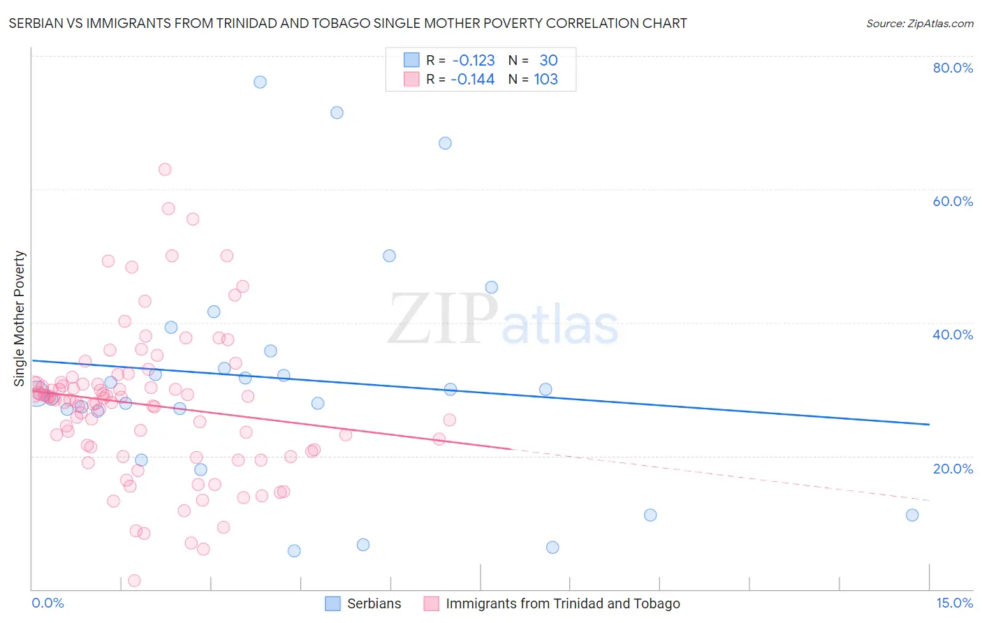 Serbian vs Immigrants from Trinidad and Tobago Single Mother Poverty