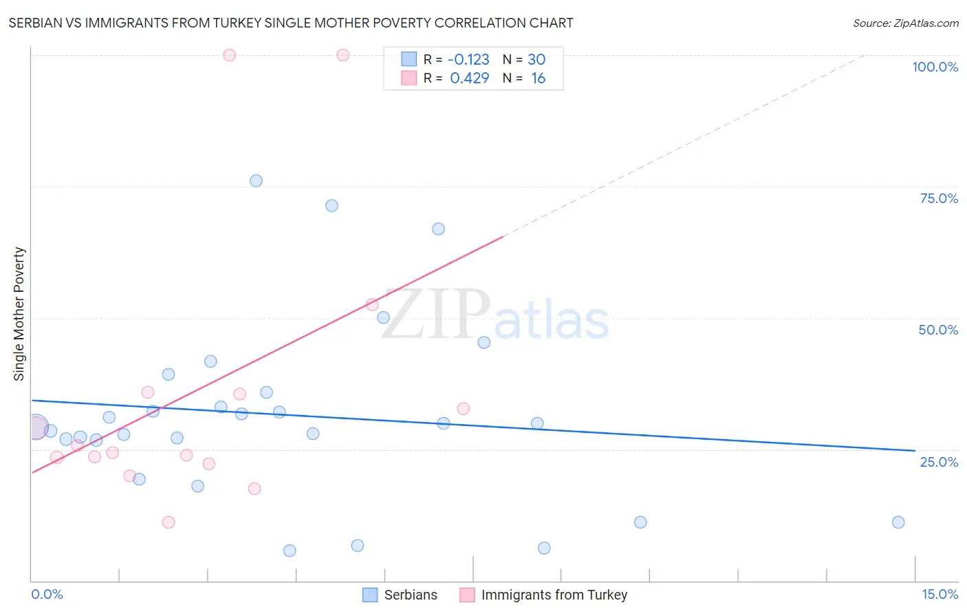 Serbian vs Immigrants from Turkey Single Mother Poverty