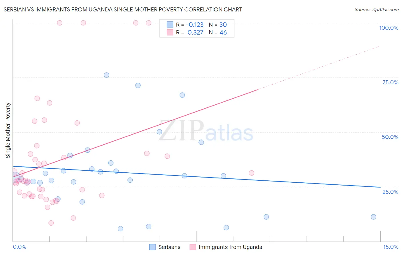 Serbian vs Immigrants from Uganda Single Mother Poverty