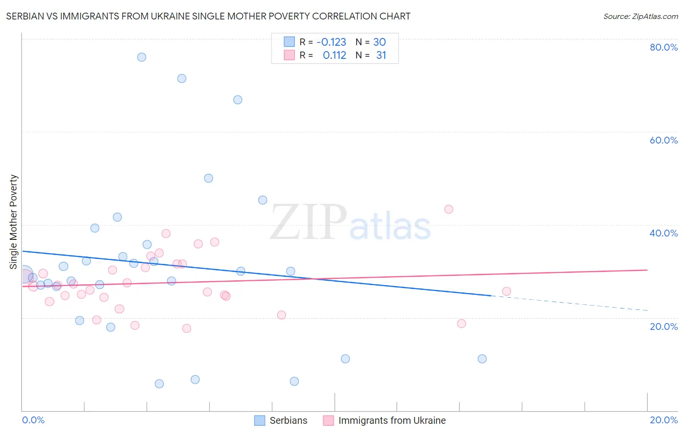 Serbian vs Immigrants from Ukraine Single Mother Poverty