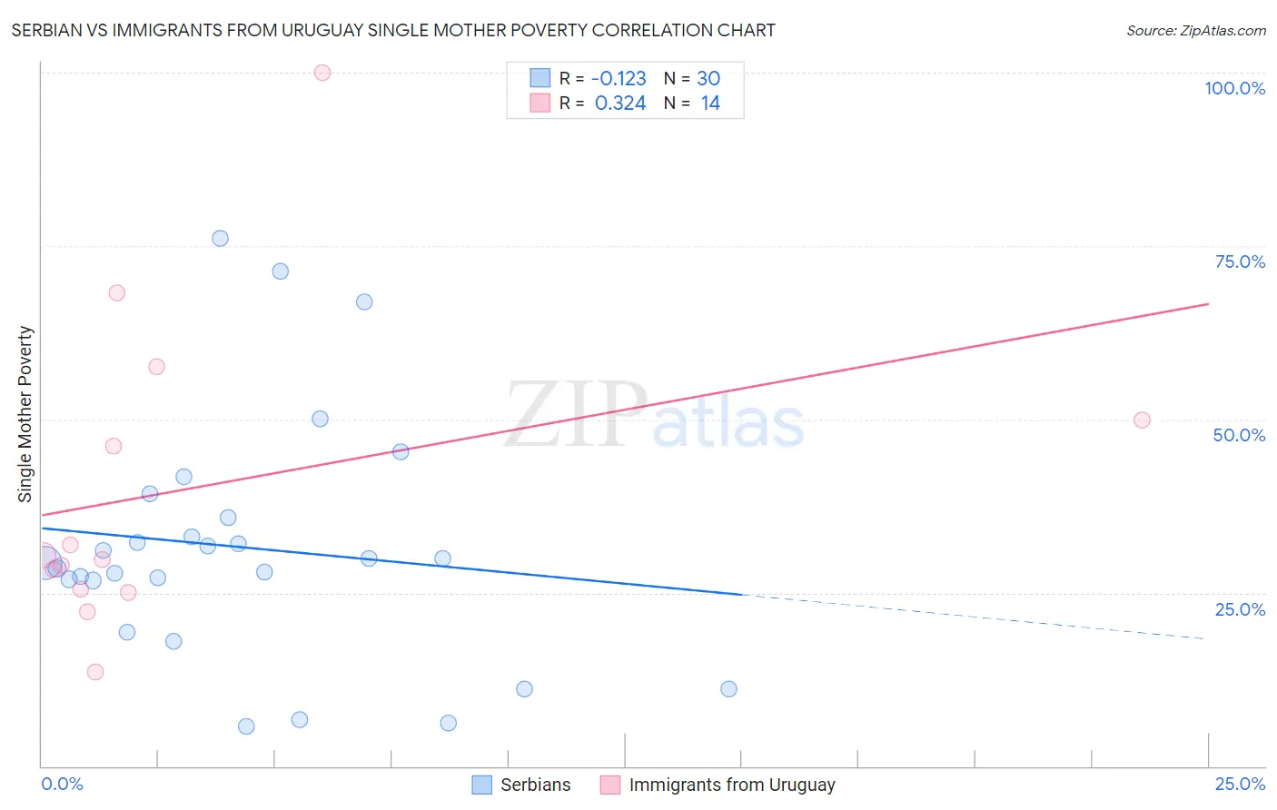 Serbian vs Immigrants from Uruguay Single Mother Poverty