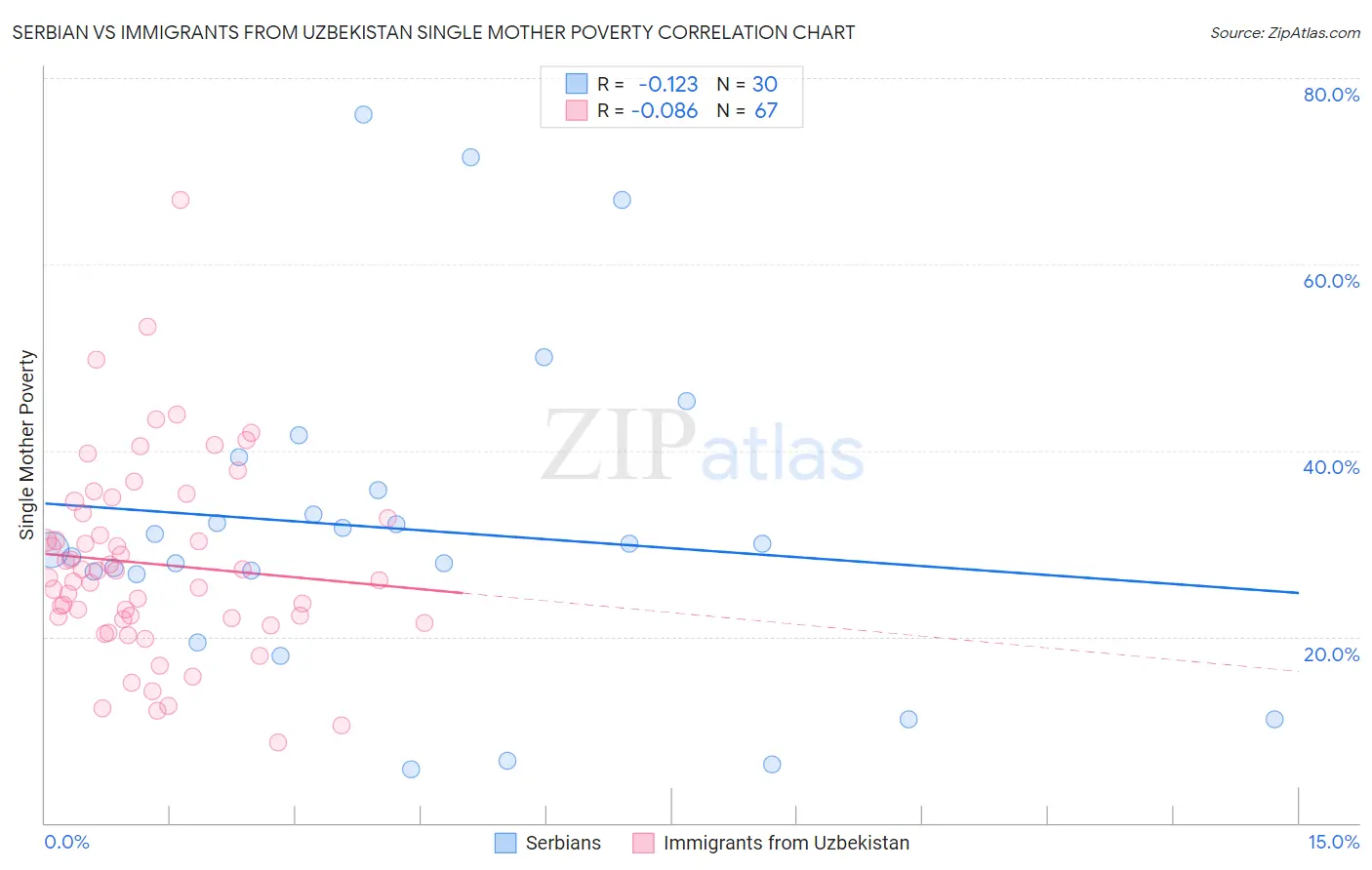 Serbian vs Immigrants from Uzbekistan Single Mother Poverty
