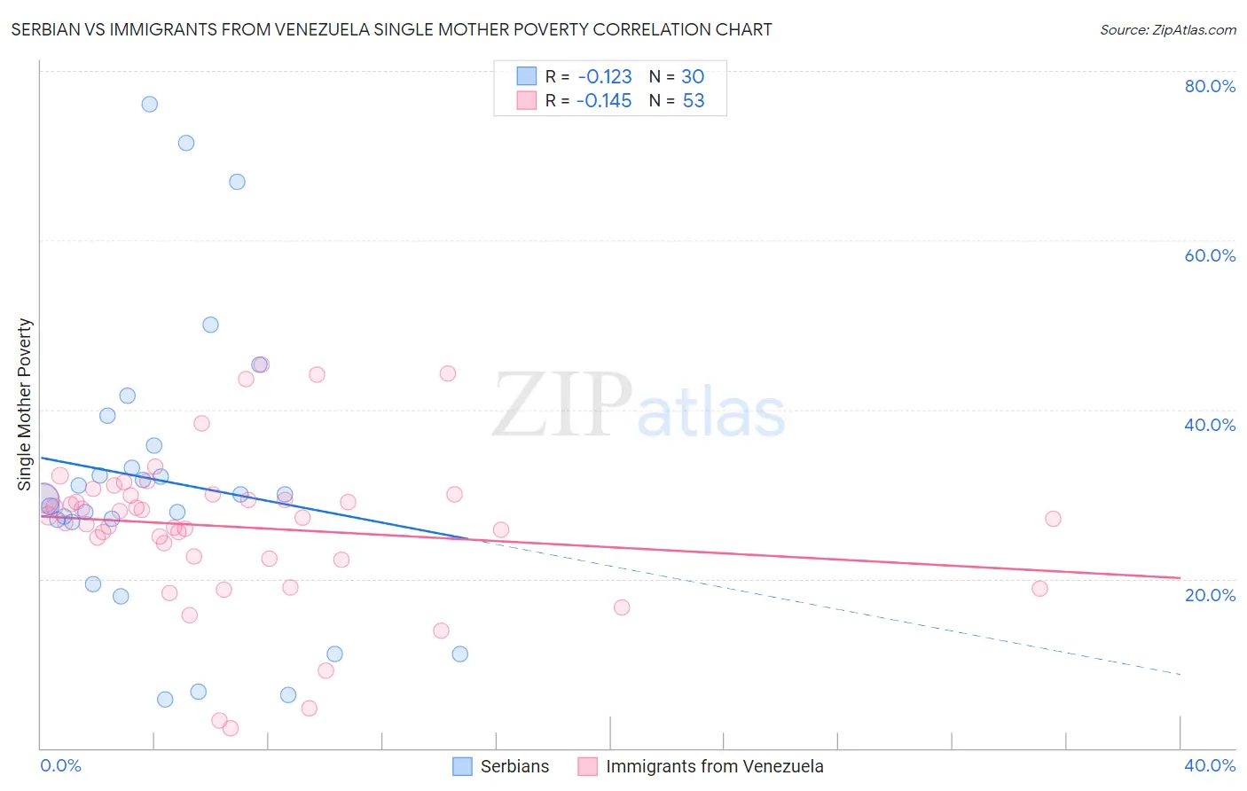 Serbian vs Immigrants from Venezuela Single Mother Poverty