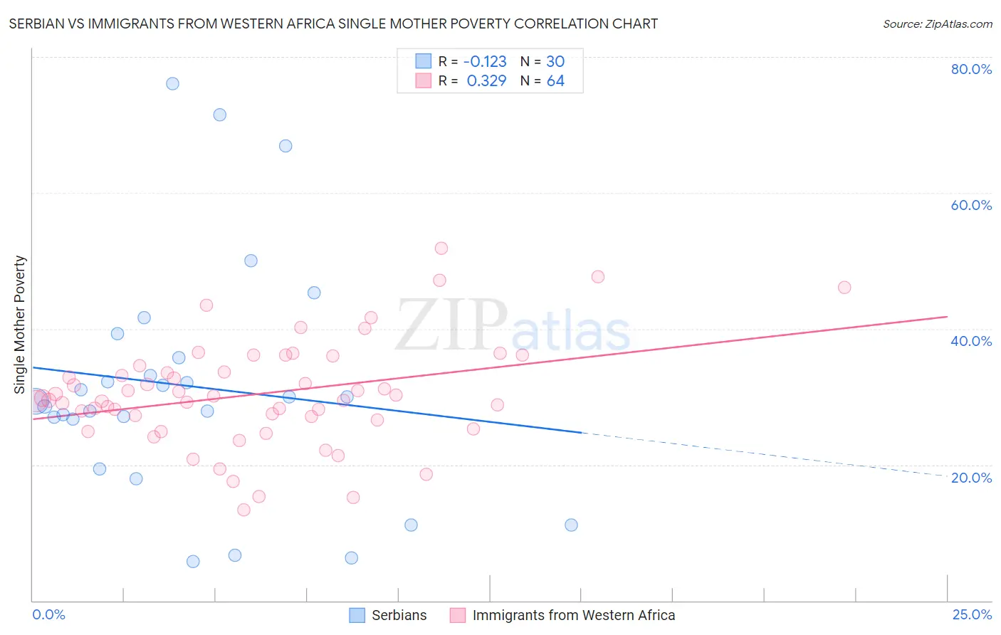 Serbian vs Immigrants from Western Africa Single Mother Poverty