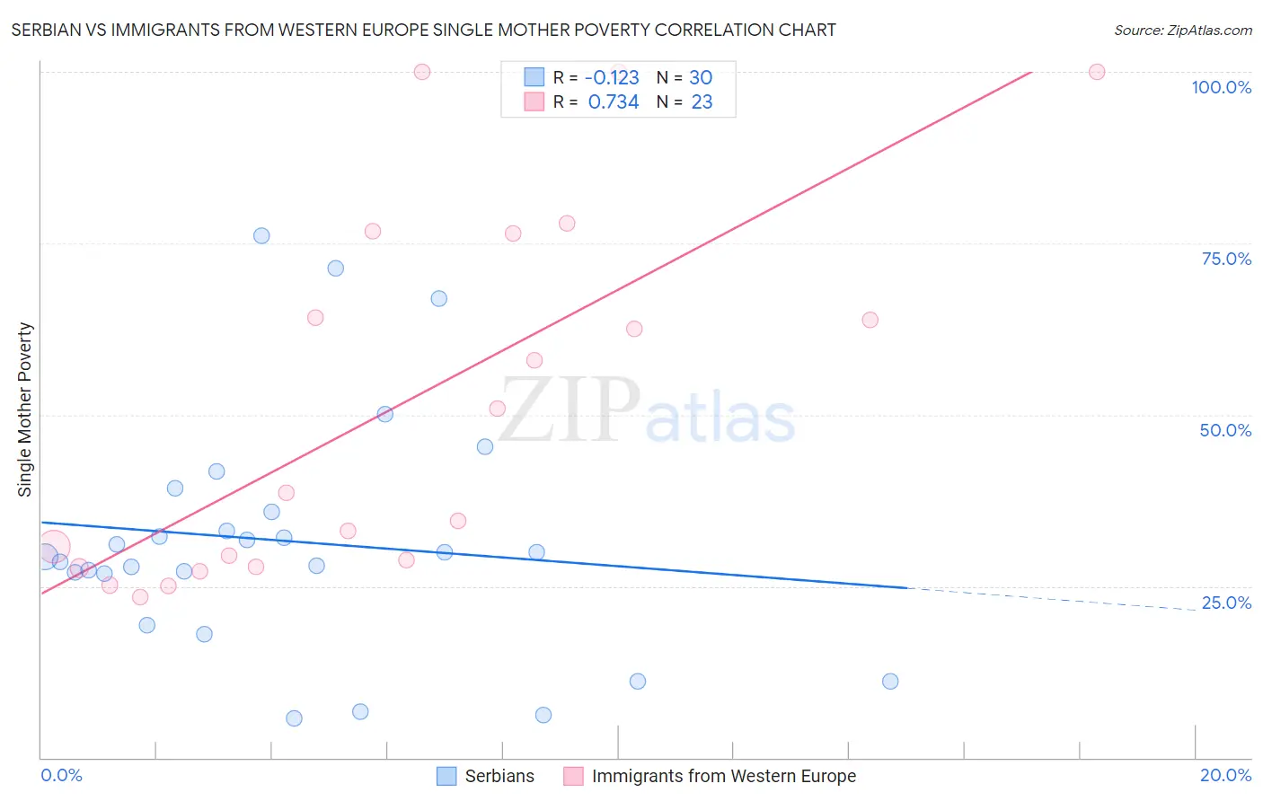Serbian vs Immigrants from Western Europe Single Mother Poverty