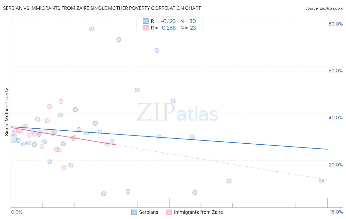 Serbian vs Immigrants from Zaire Single Mother Poverty