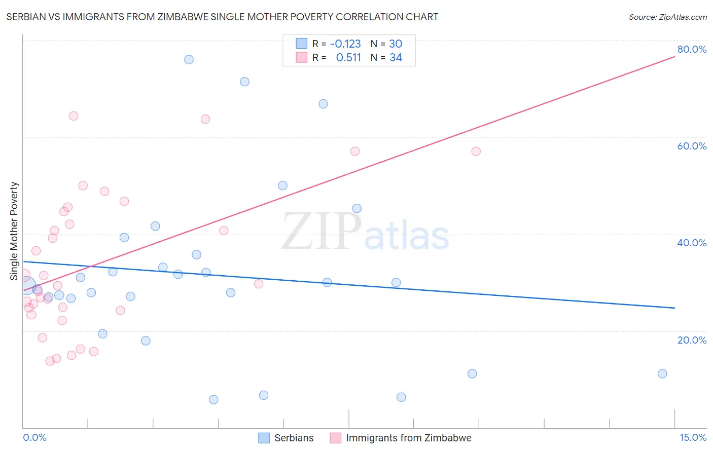 Serbian vs Immigrants from Zimbabwe Single Mother Poverty