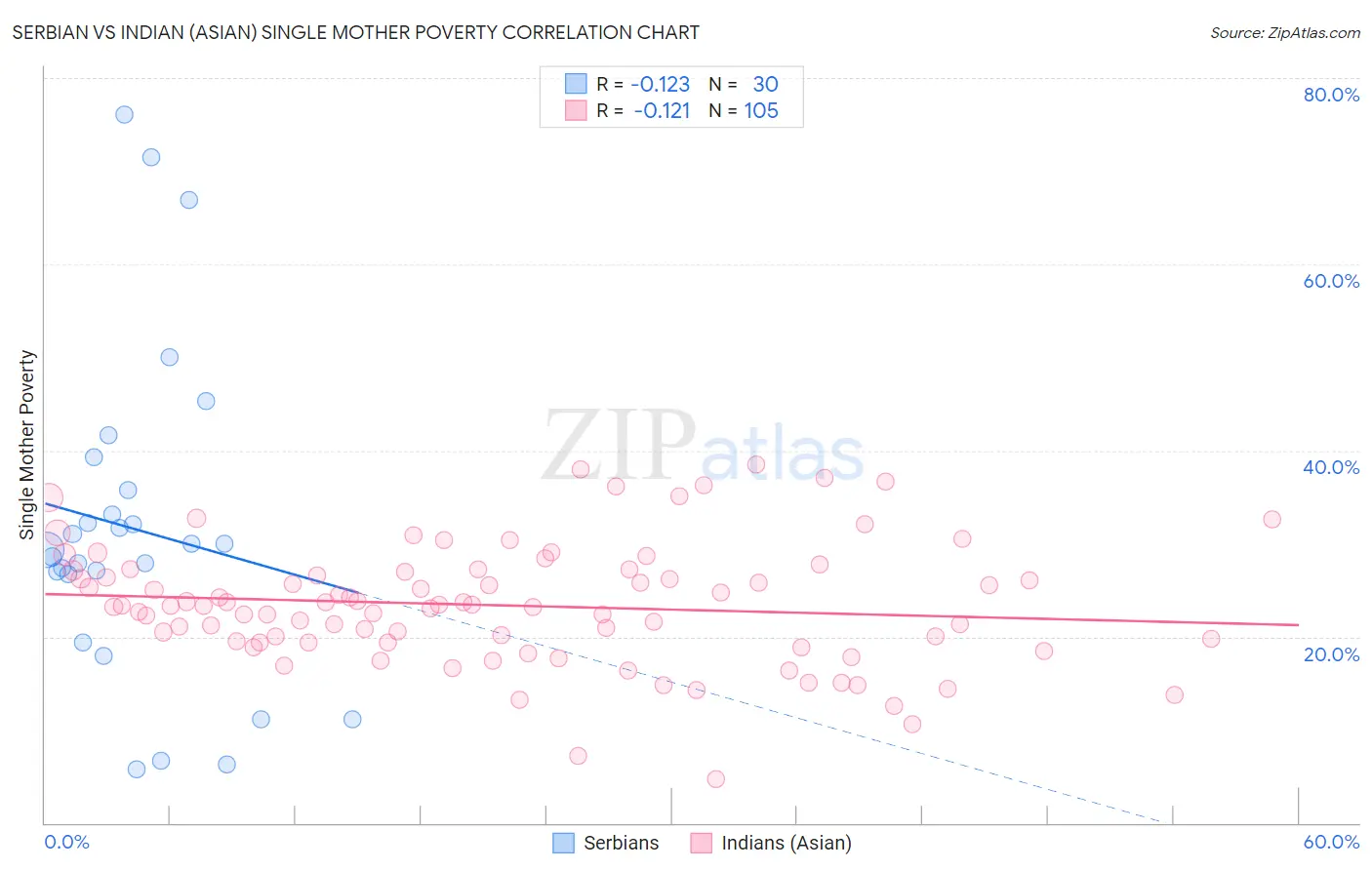 Serbian vs Indian (Asian) Single Mother Poverty