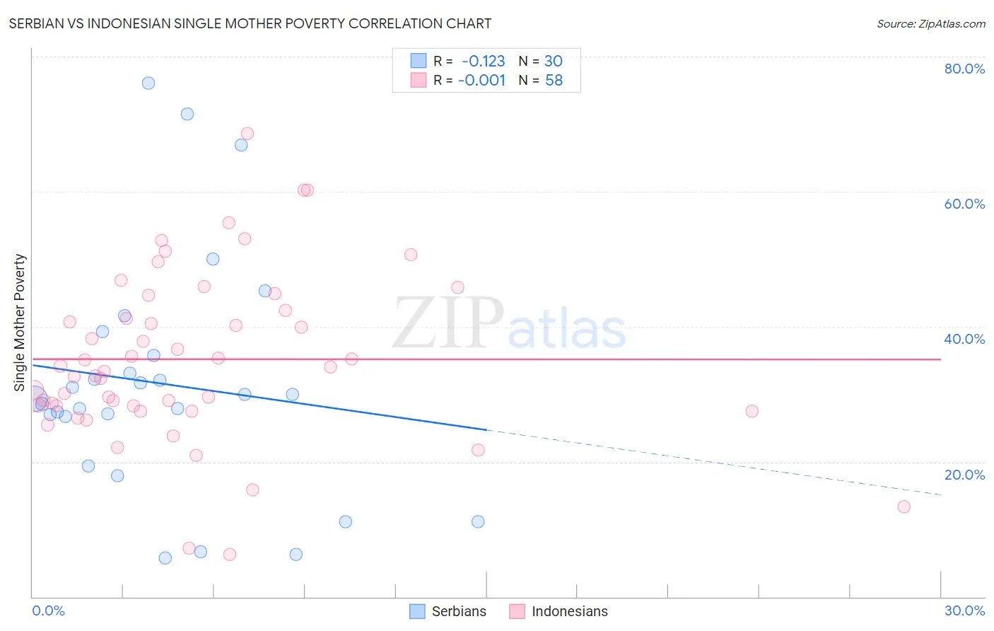 Serbian vs Indonesian Single Mother Poverty