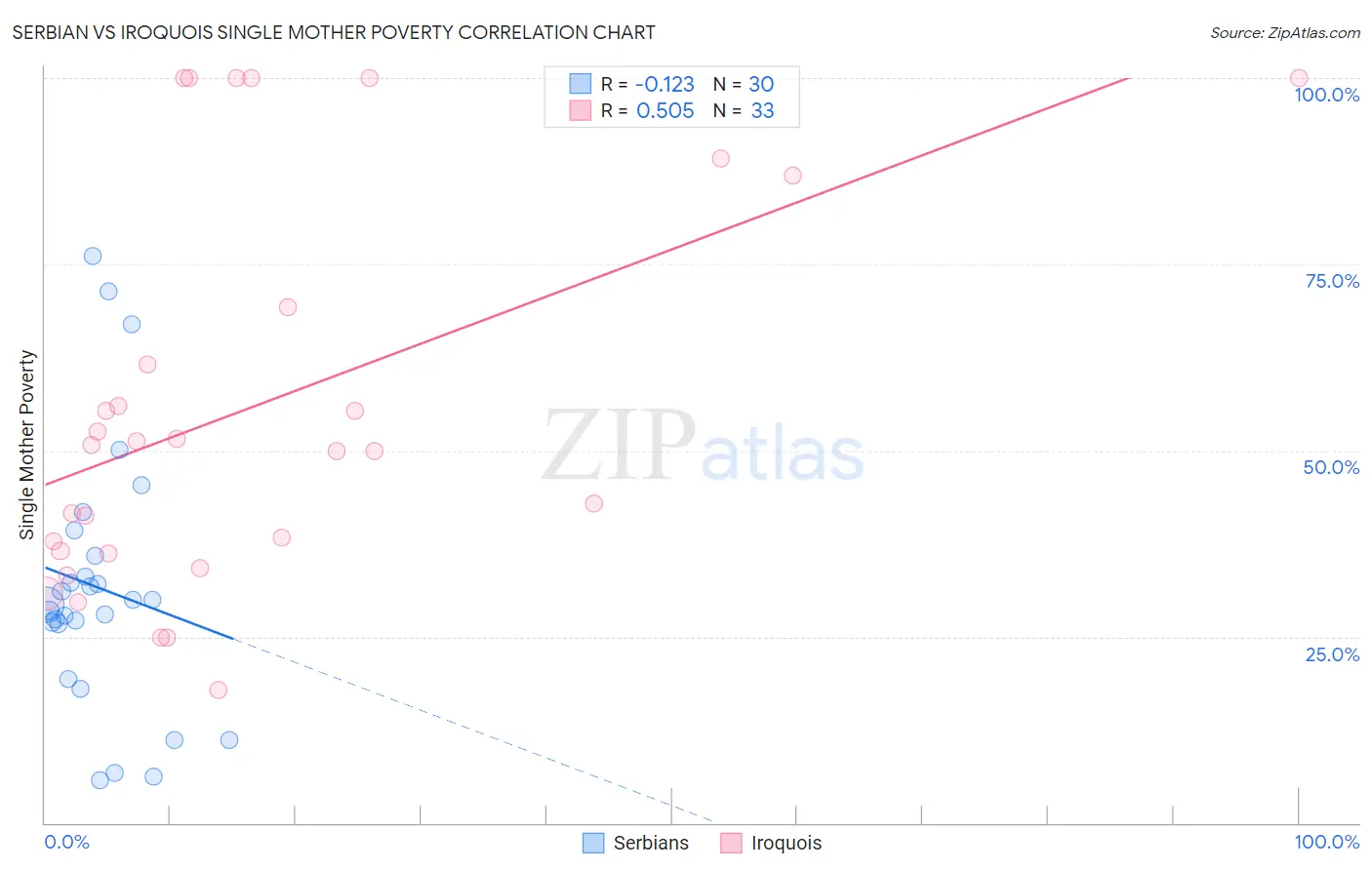 Serbian vs Iroquois Single Mother Poverty