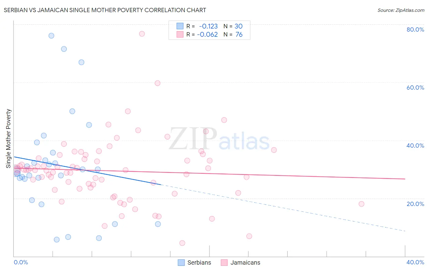 Serbian vs Jamaican Single Mother Poverty
