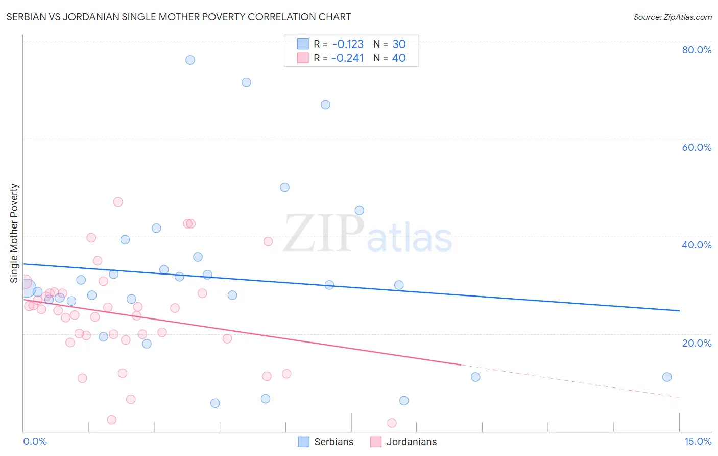 Serbian vs Jordanian Single Mother Poverty