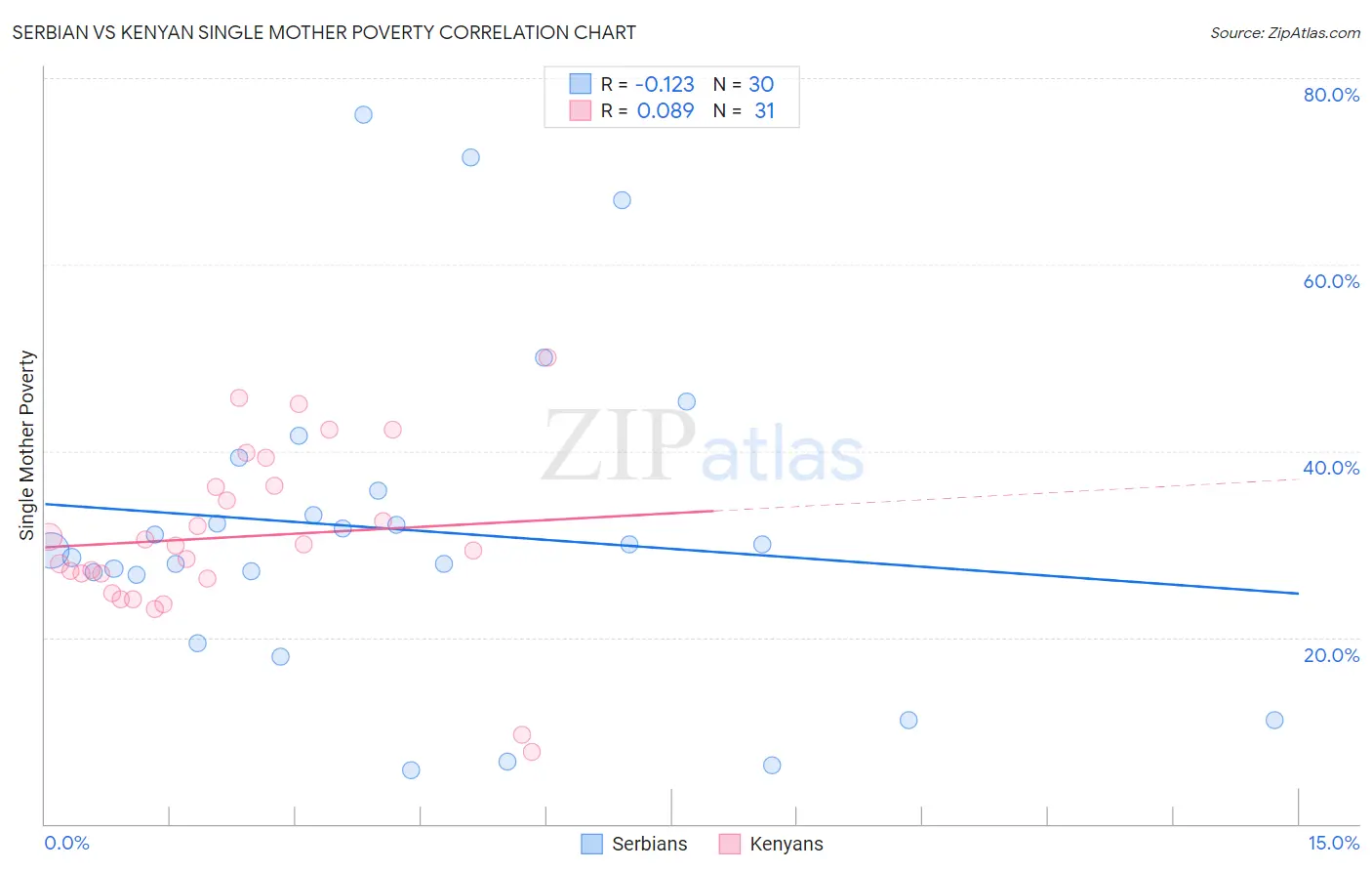 Serbian vs Kenyan Single Mother Poverty