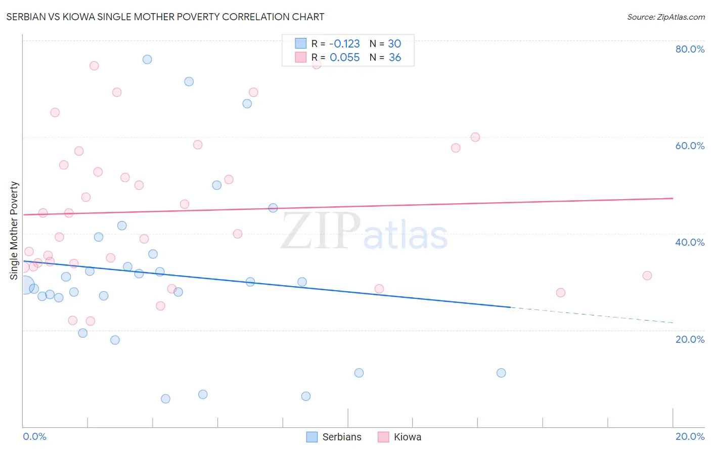 Serbian vs Kiowa Single Mother Poverty