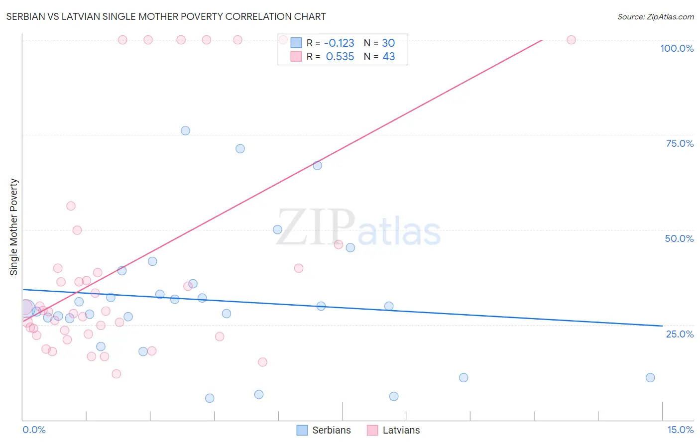 Serbian vs Latvian Single Mother Poverty