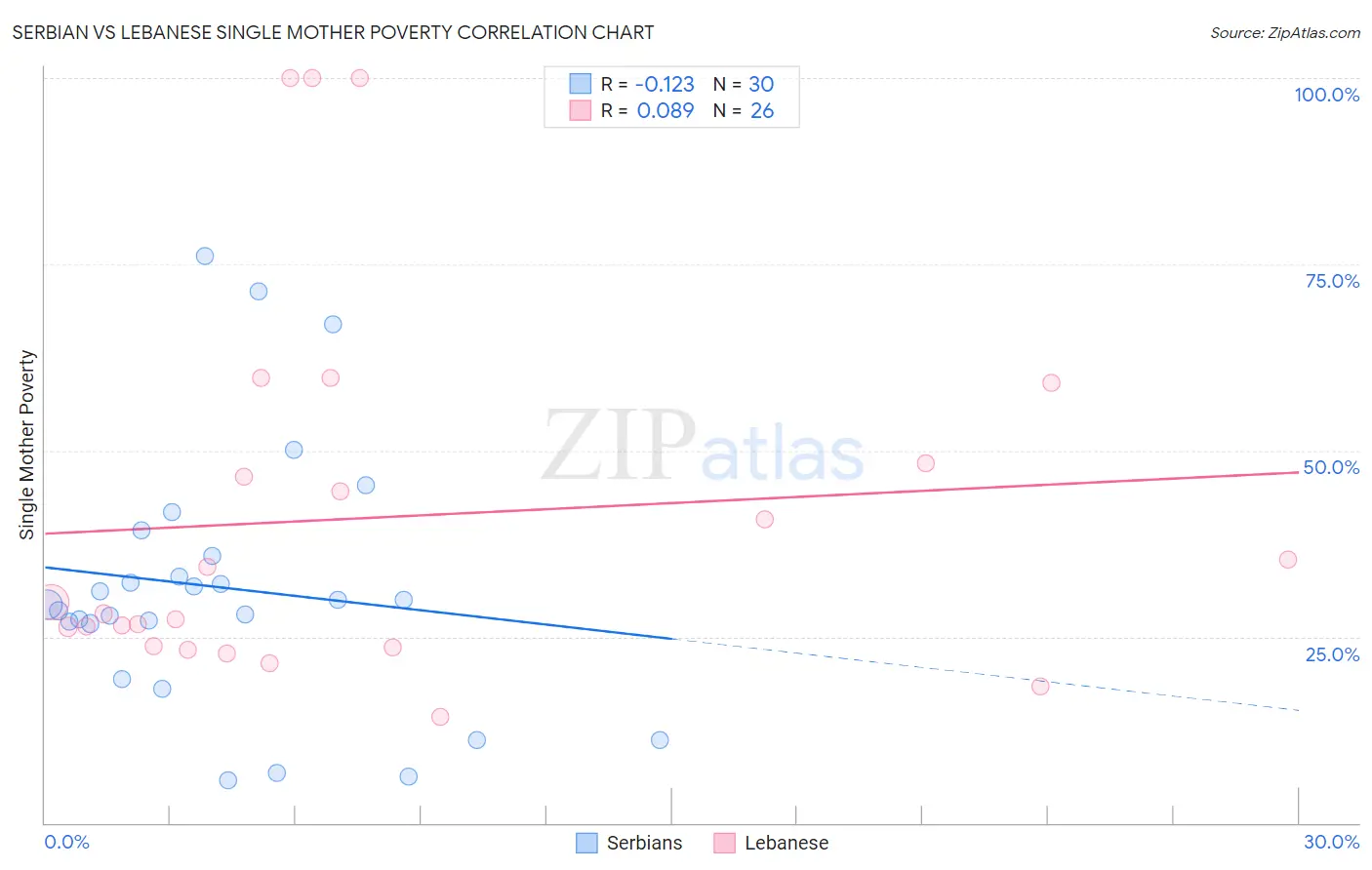 Serbian vs Lebanese Single Mother Poverty
