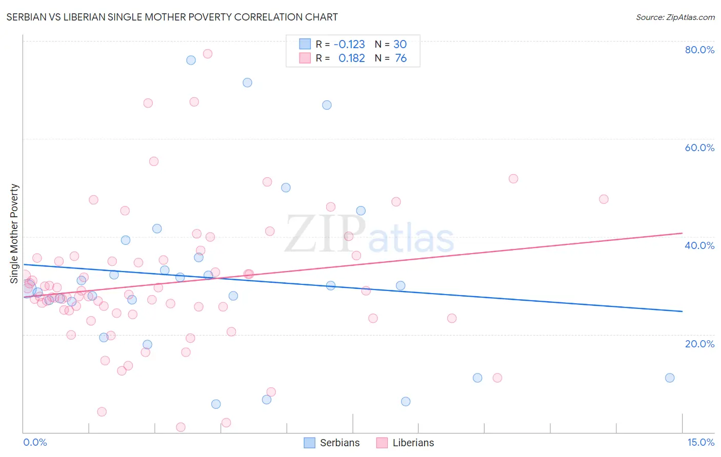 Serbian vs Liberian Single Mother Poverty