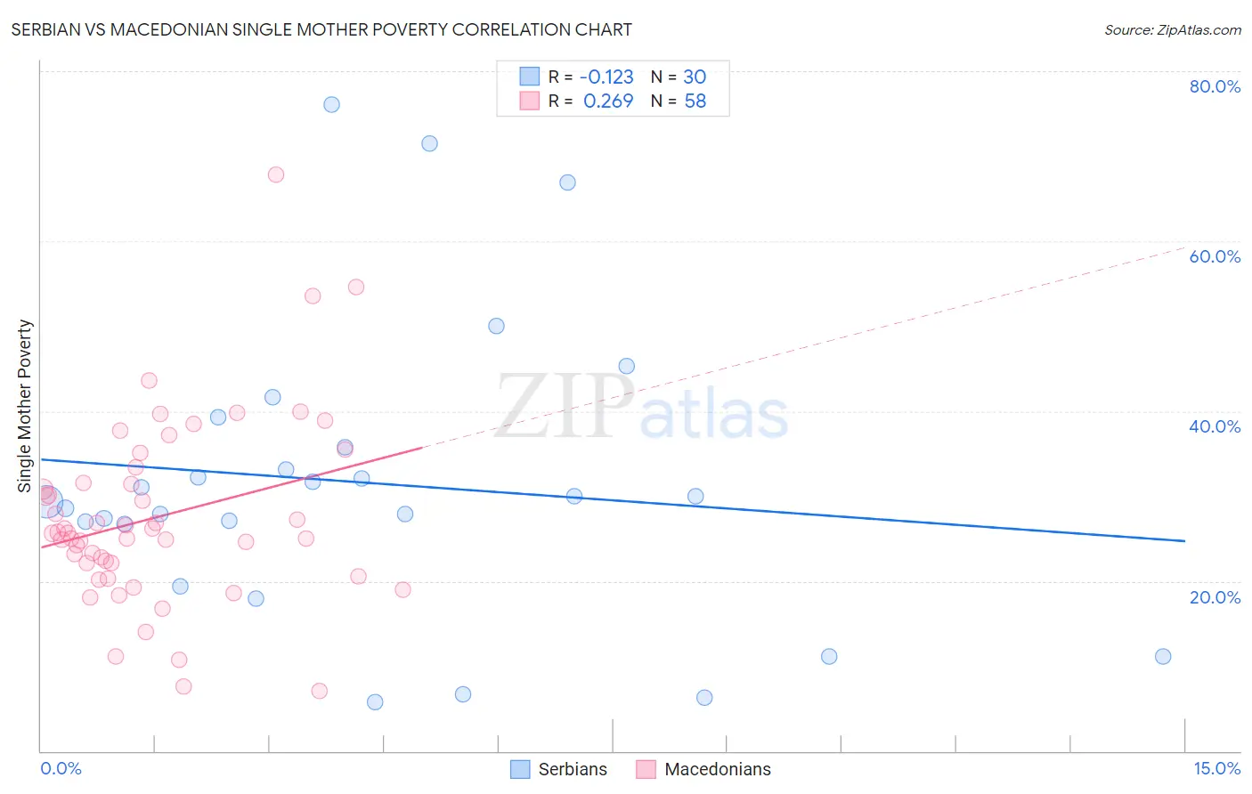 Serbian vs Macedonian Single Mother Poverty