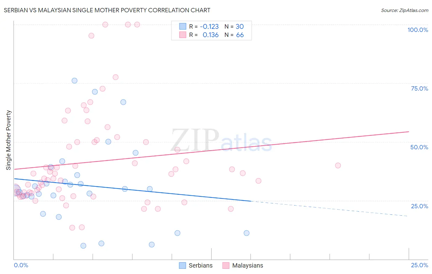 Serbian vs Malaysian Single Mother Poverty