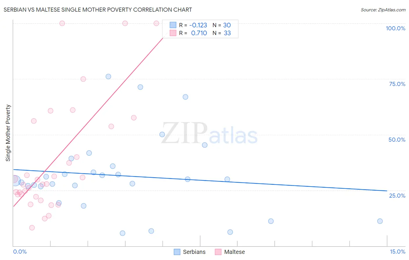 Serbian vs Maltese Single Mother Poverty