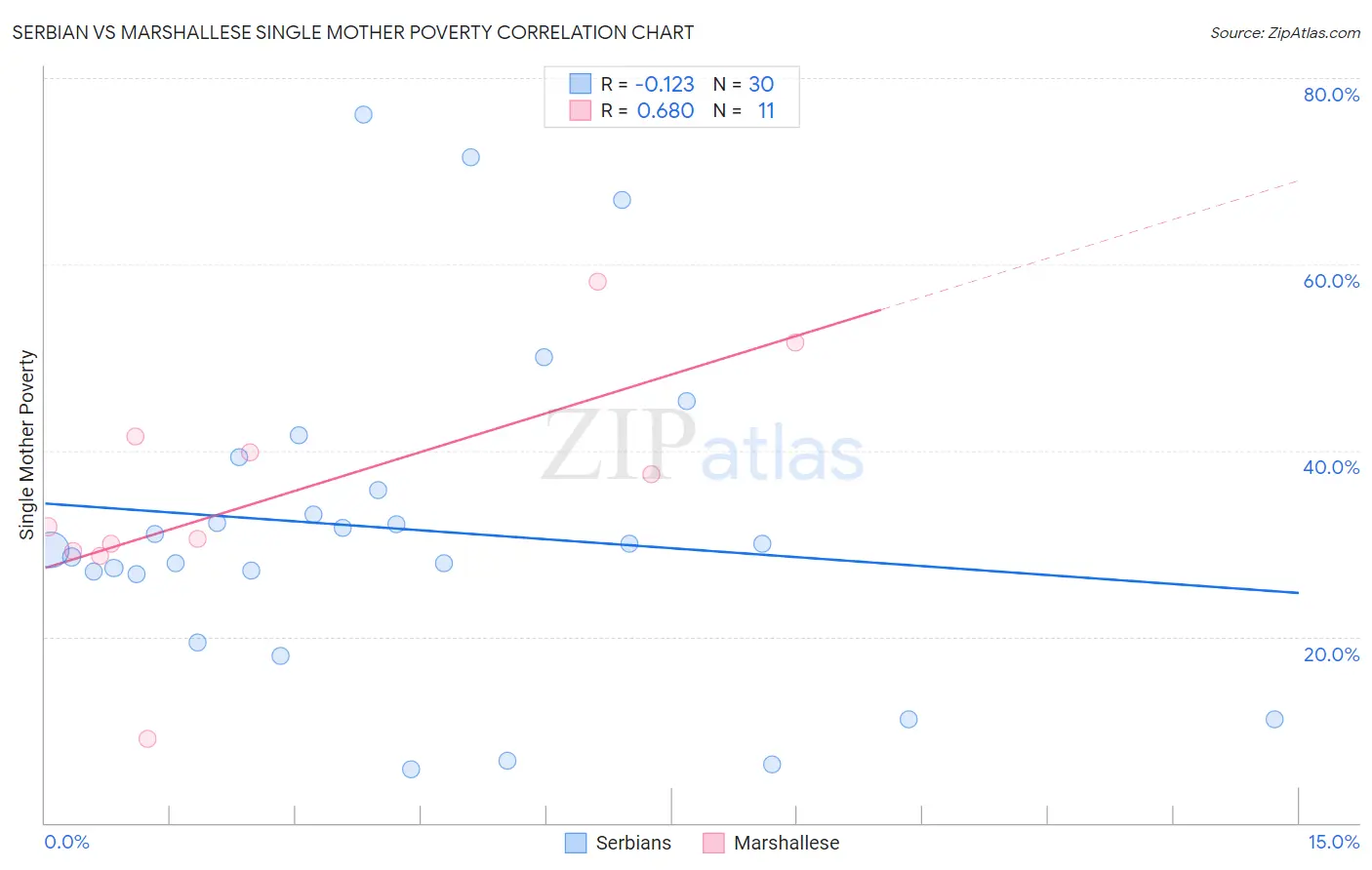 Serbian vs Marshallese Single Mother Poverty