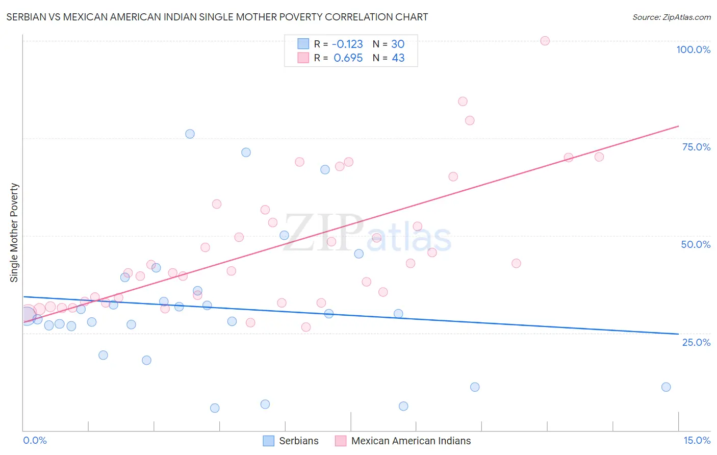 Serbian vs Mexican American Indian Single Mother Poverty