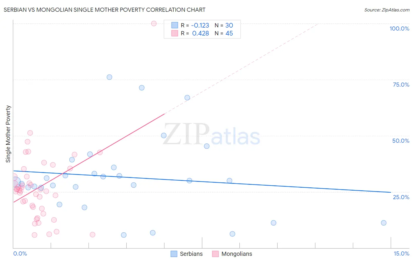 Serbian vs Mongolian Single Mother Poverty