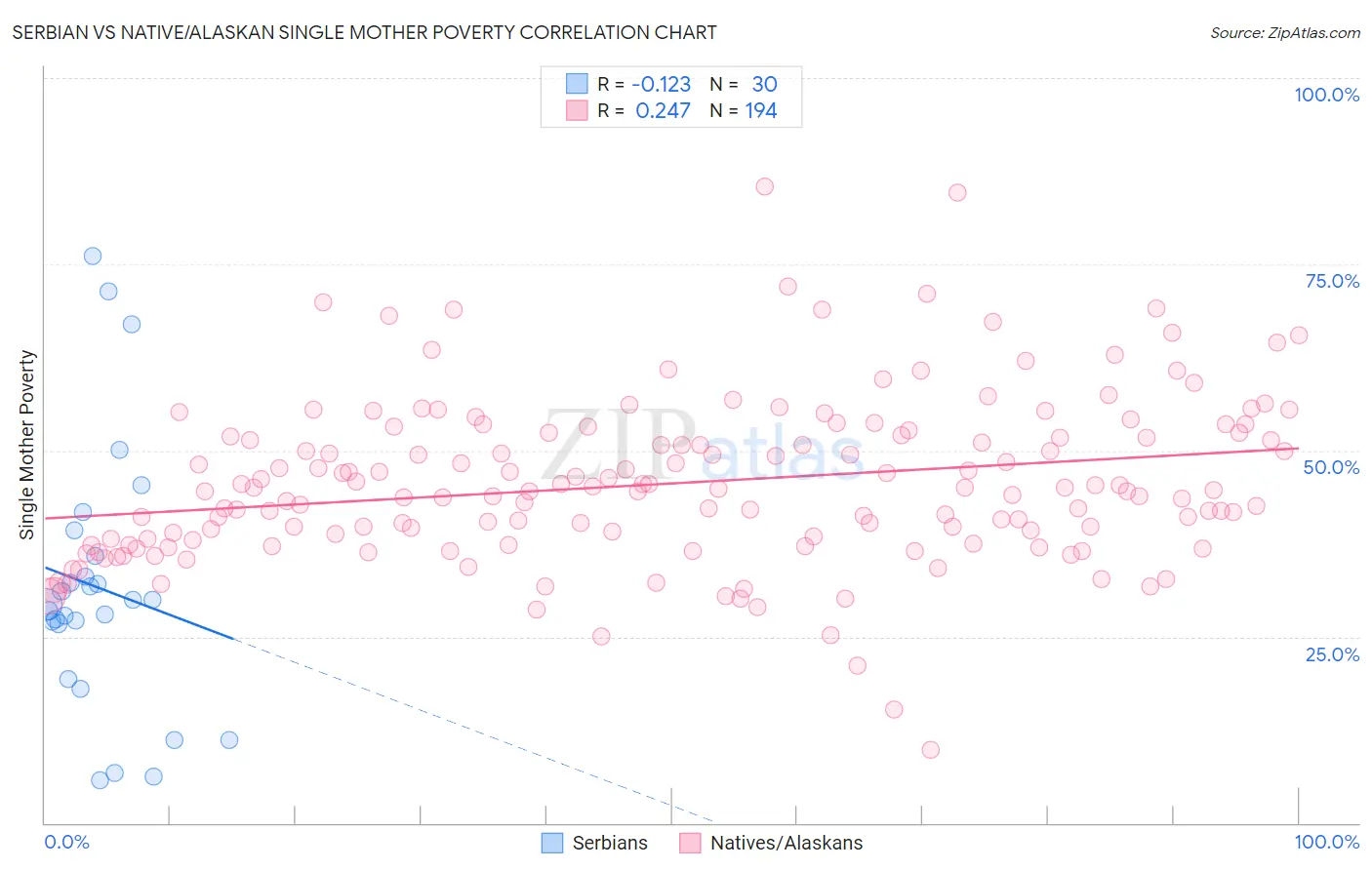 Serbian vs Native/Alaskan Single Mother Poverty