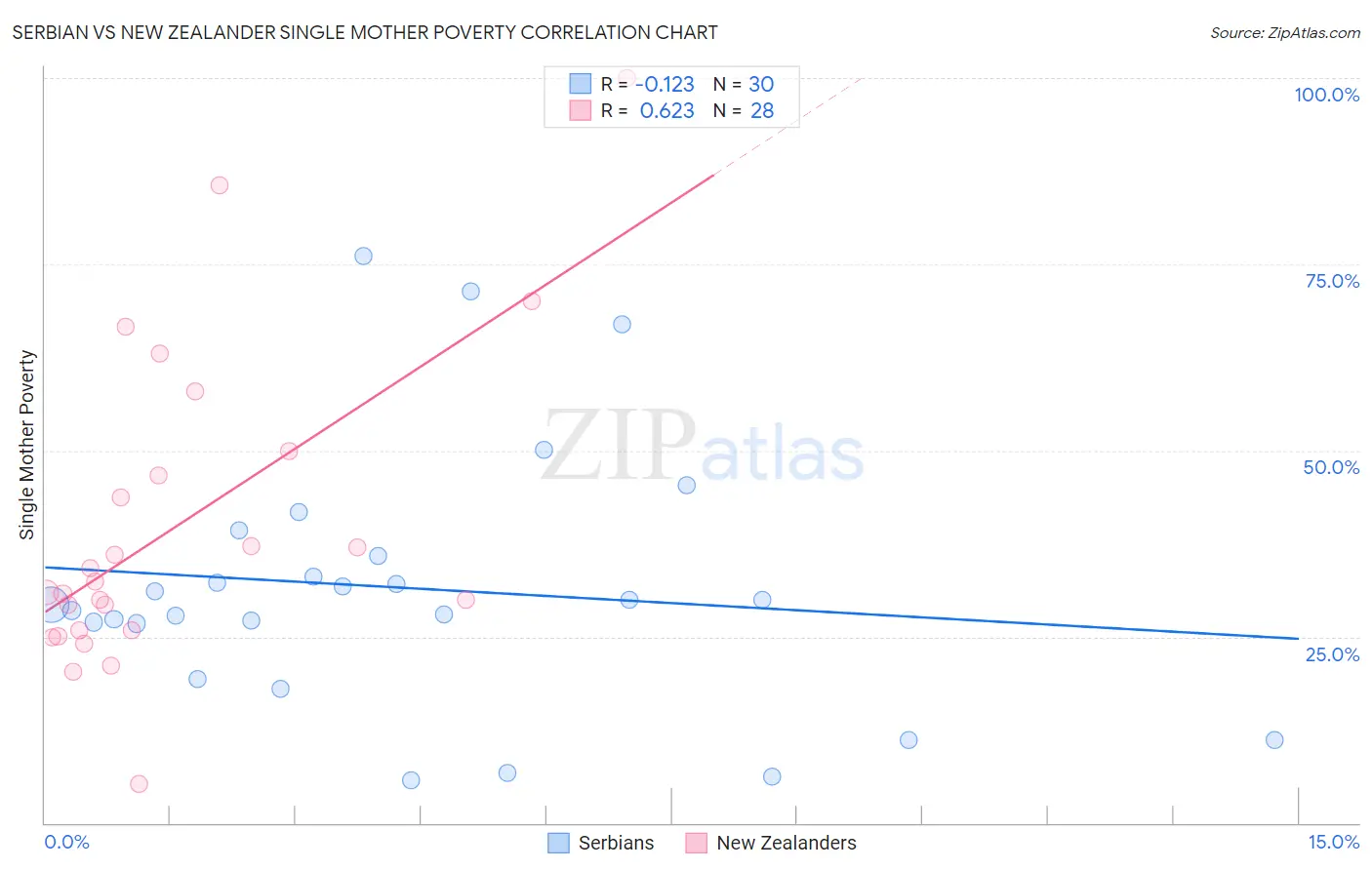 Serbian vs New Zealander Single Mother Poverty