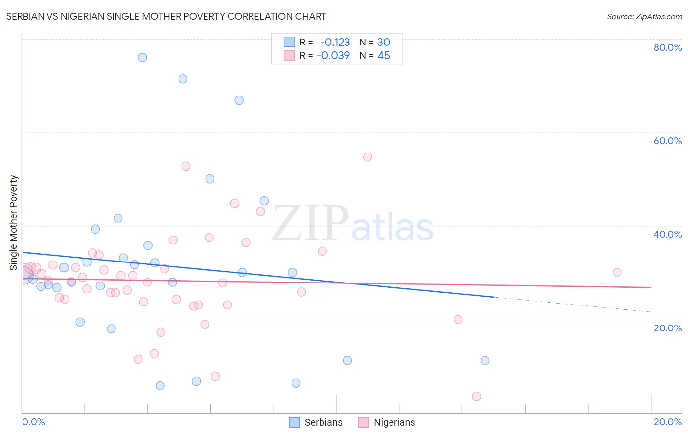 Serbian vs Nigerian Single Mother Poverty