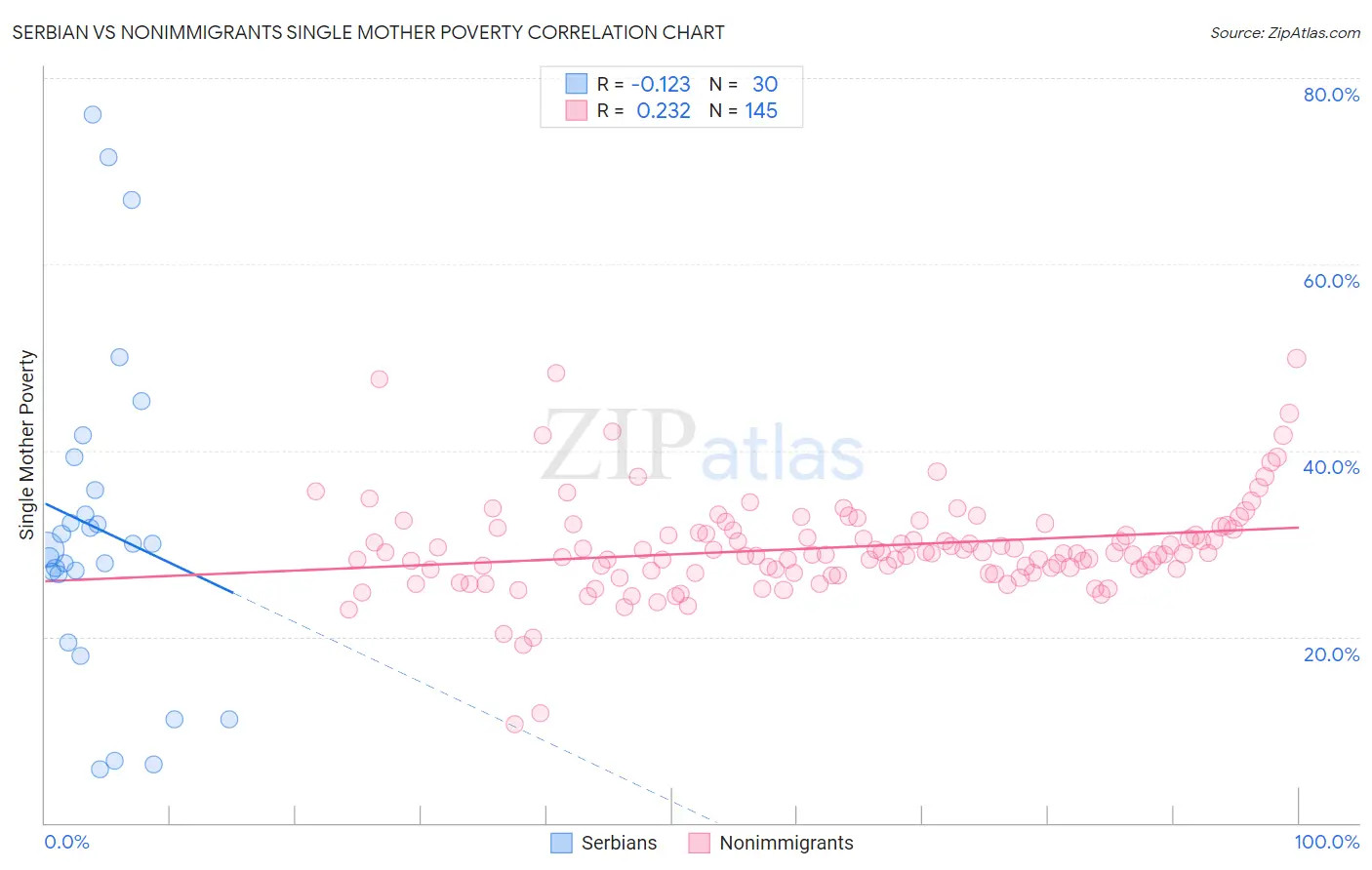 Serbian vs Nonimmigrants Single Mother Poverty