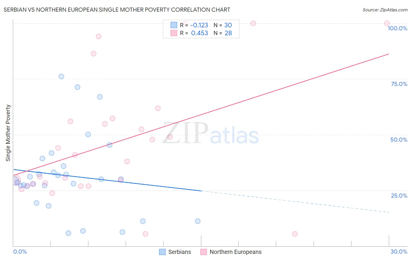 Serbian vs Northern European Single Mother Poverty
