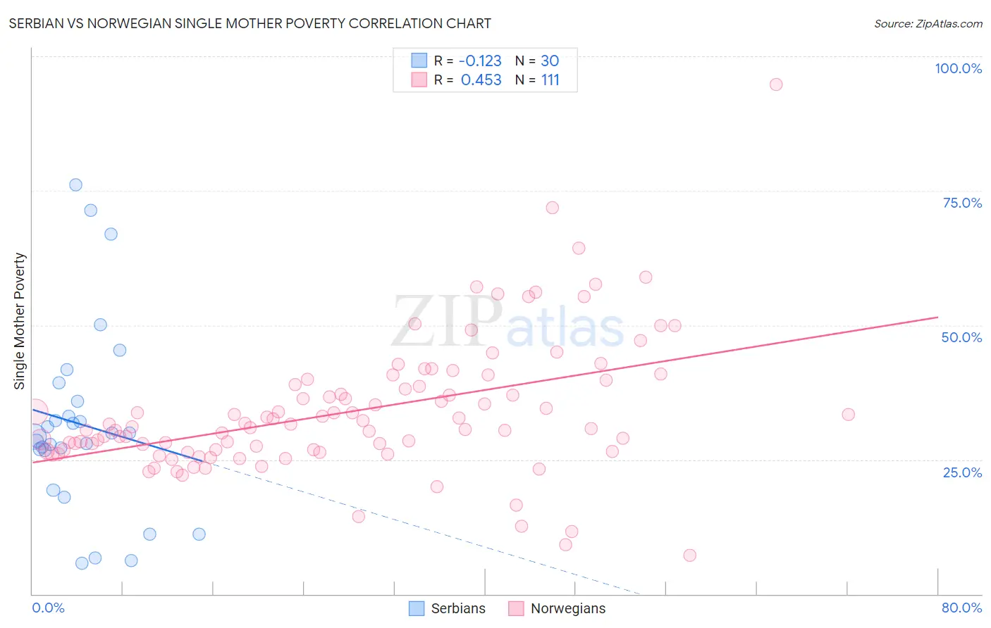 Serbian vs Norwegian Single Mother Poverty