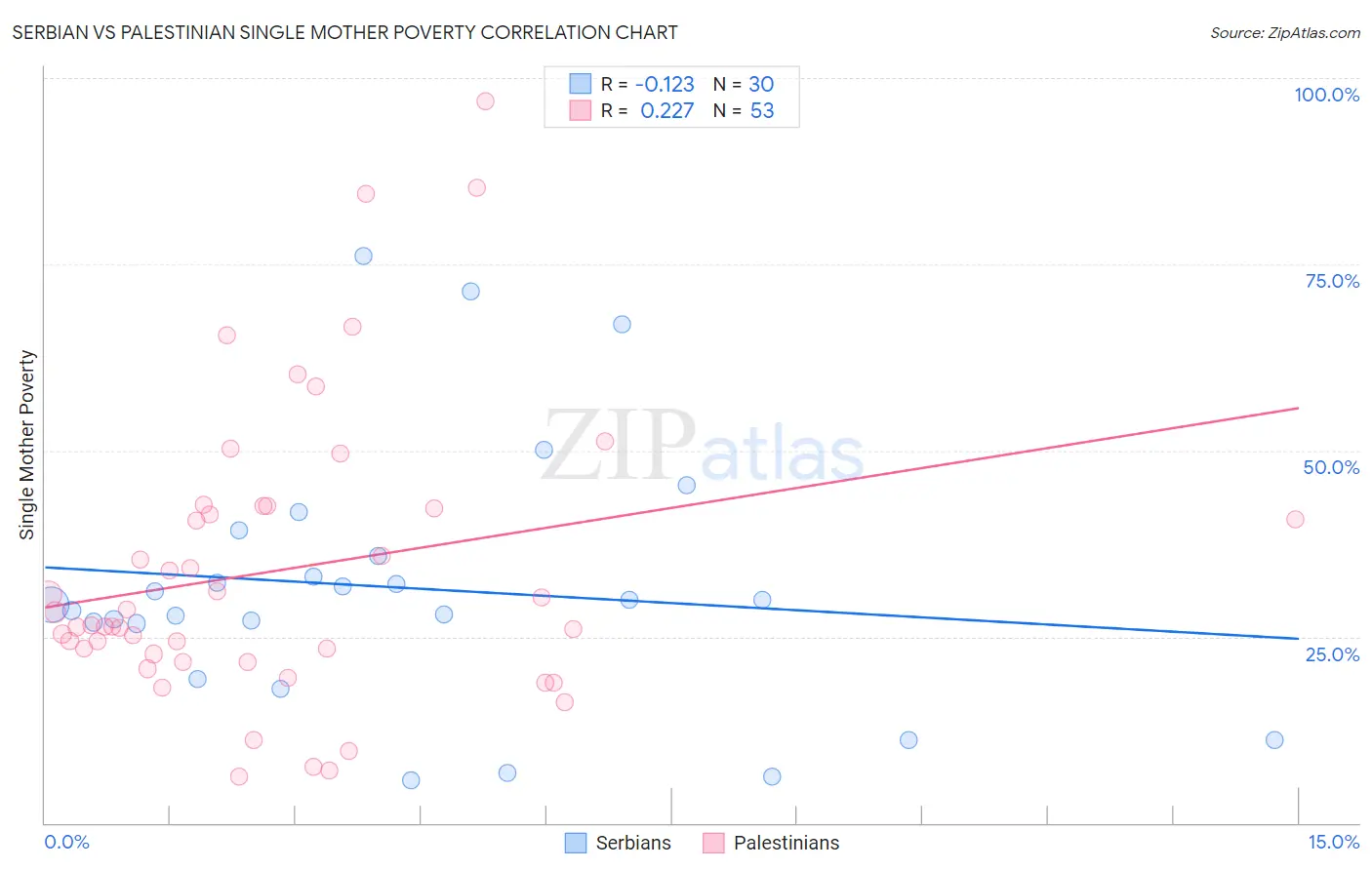 Serbian vs Palestinian Single Mother Poverty