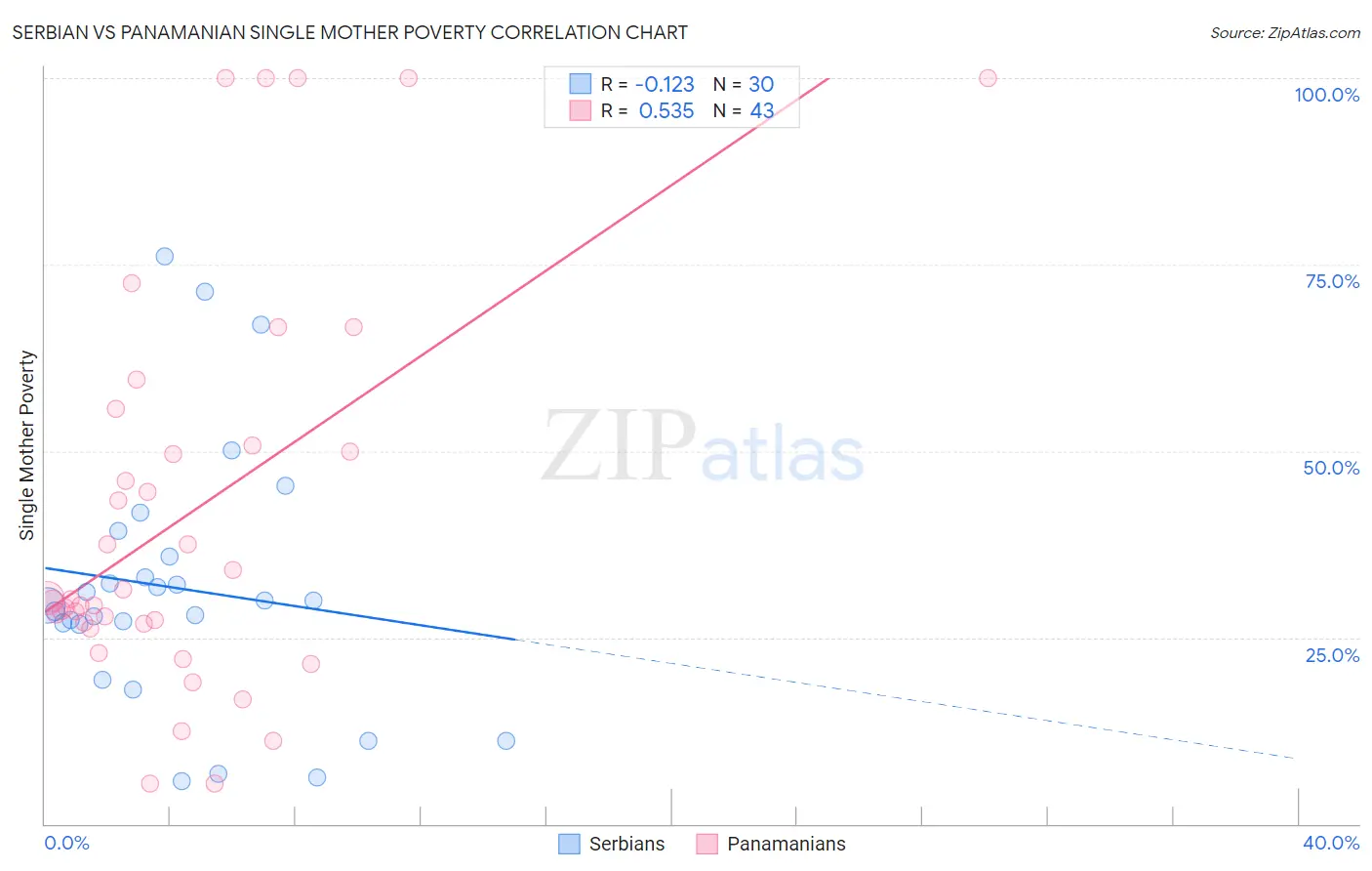 Serbian vs Panamanian Single Mother Poverty