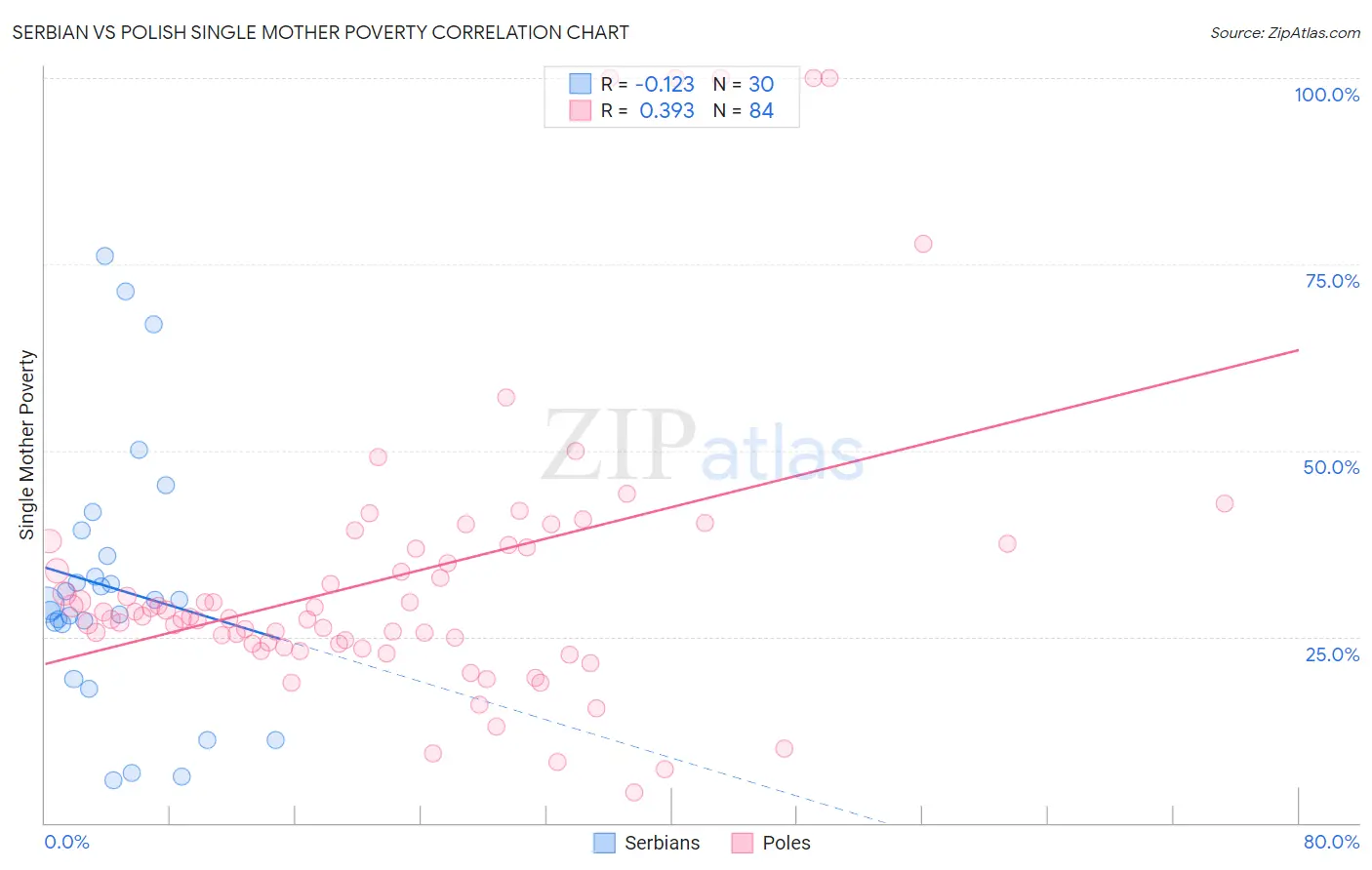Serbian vs Polish Single Mother Poverty
