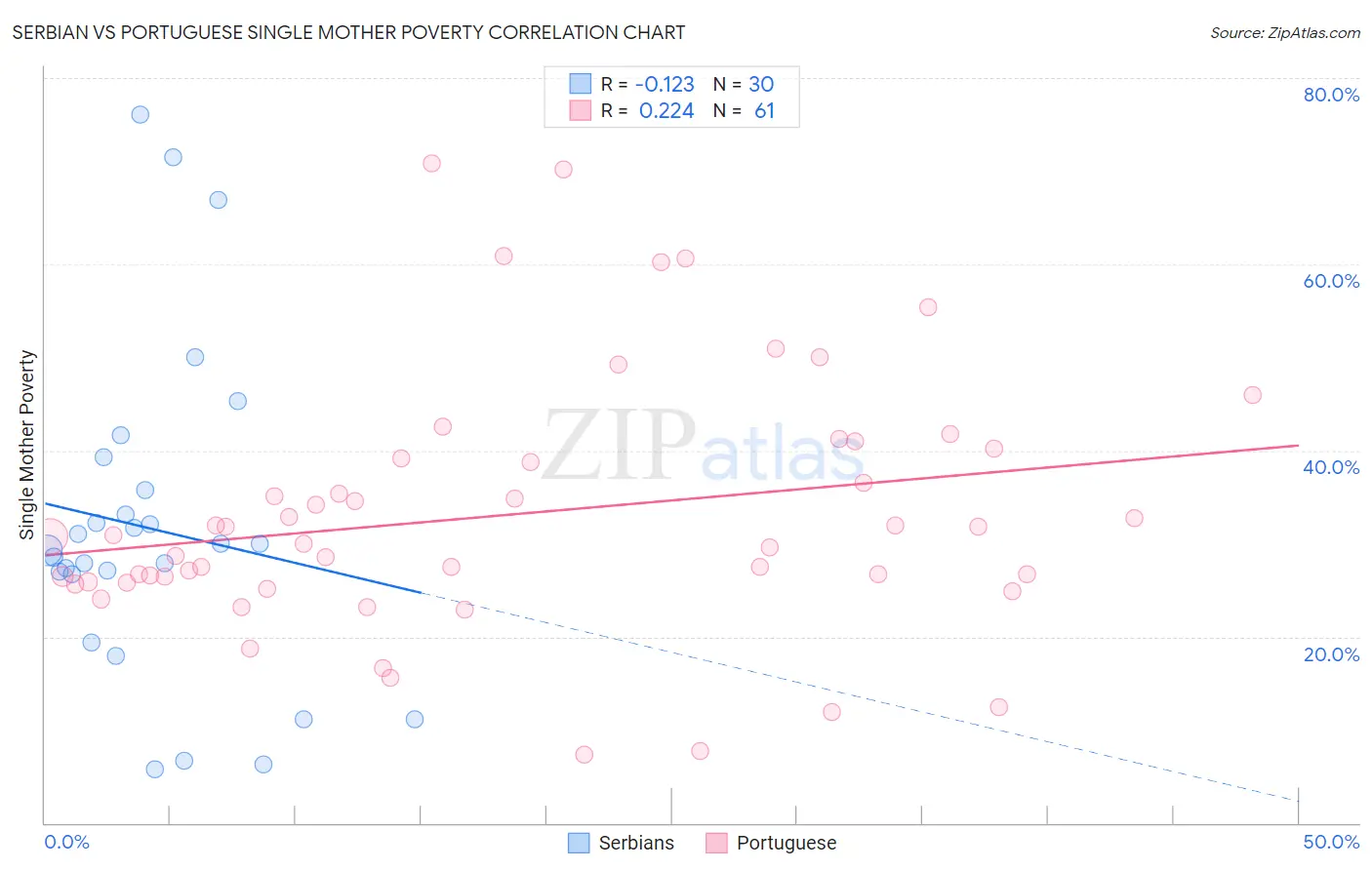 Serbian vs Portuguese Single Mother Poverty