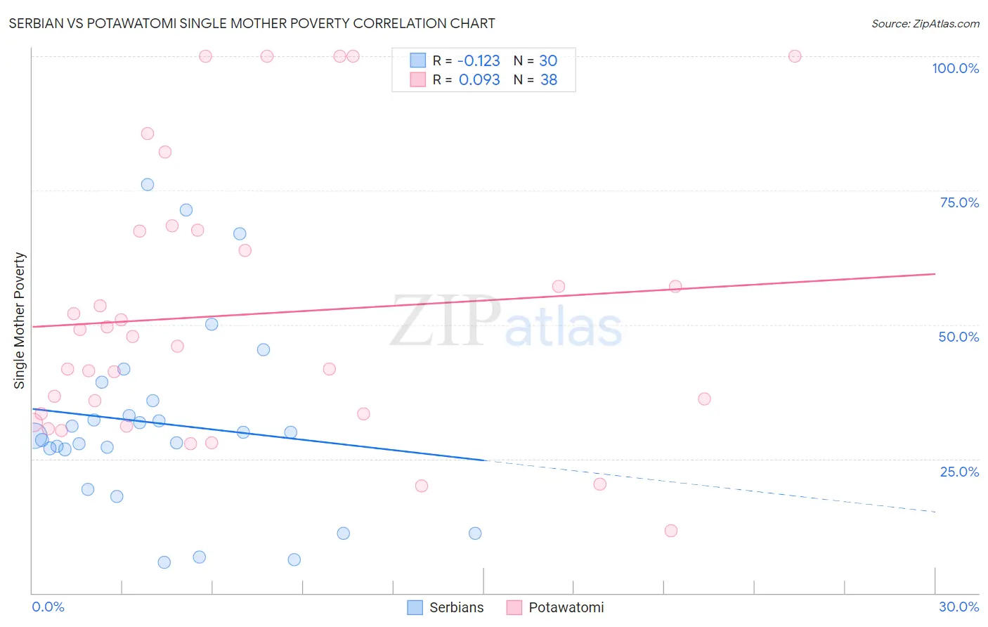 Serbian vs Potawatomi Single Mother Poverty