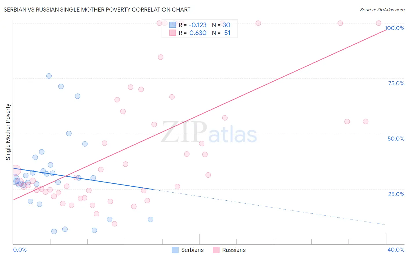 Serbian vs Russian Single Mother Poverty