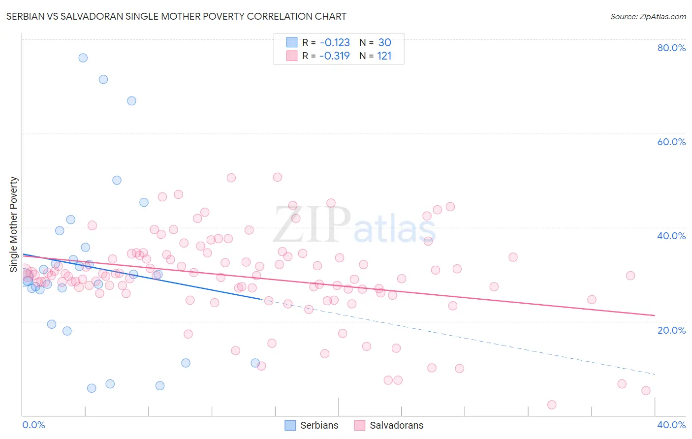Serbian vs Salvadoran Single Mother Poverty