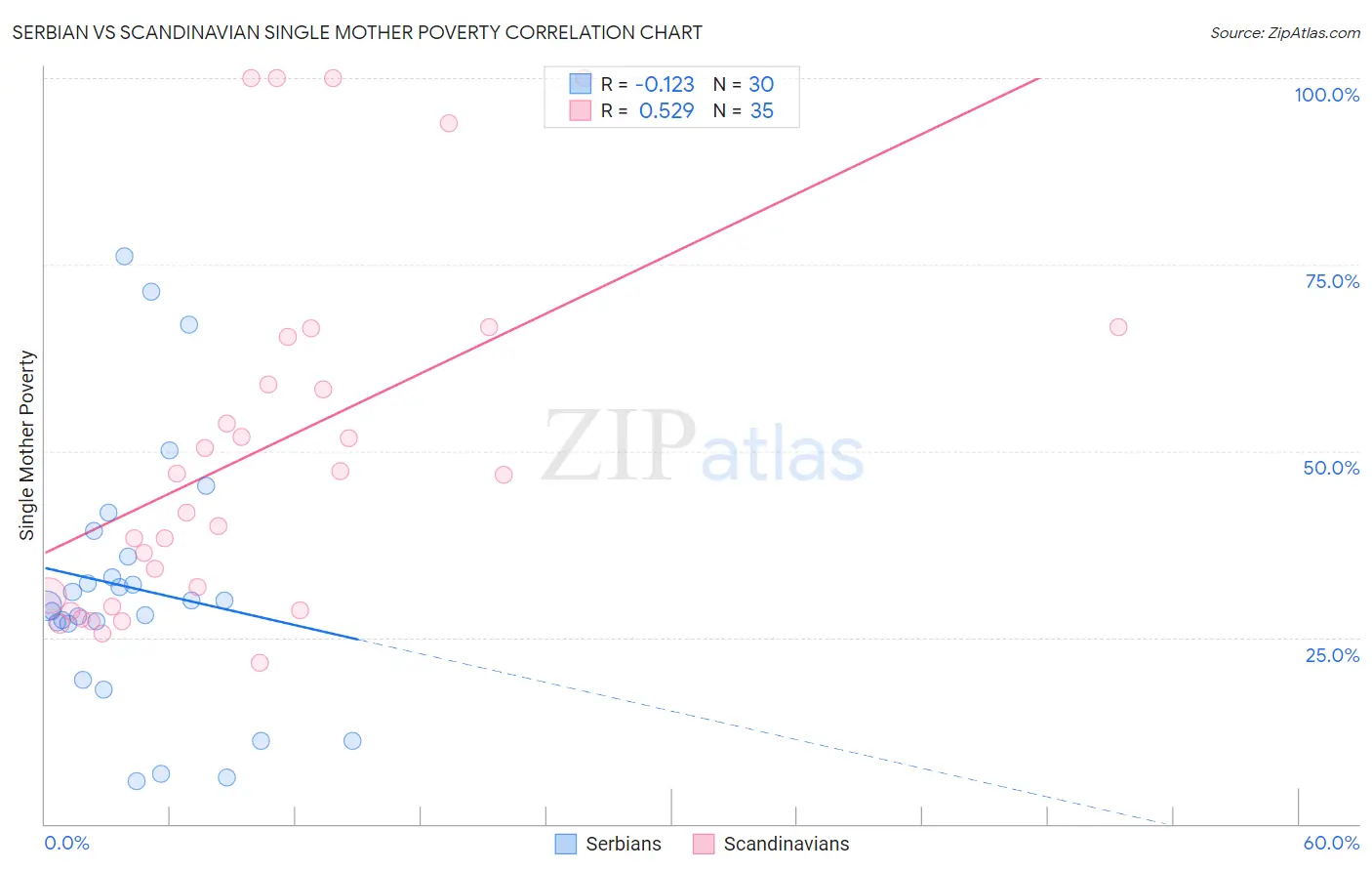 Serbian vs Scandinavian Single Mother Poverty