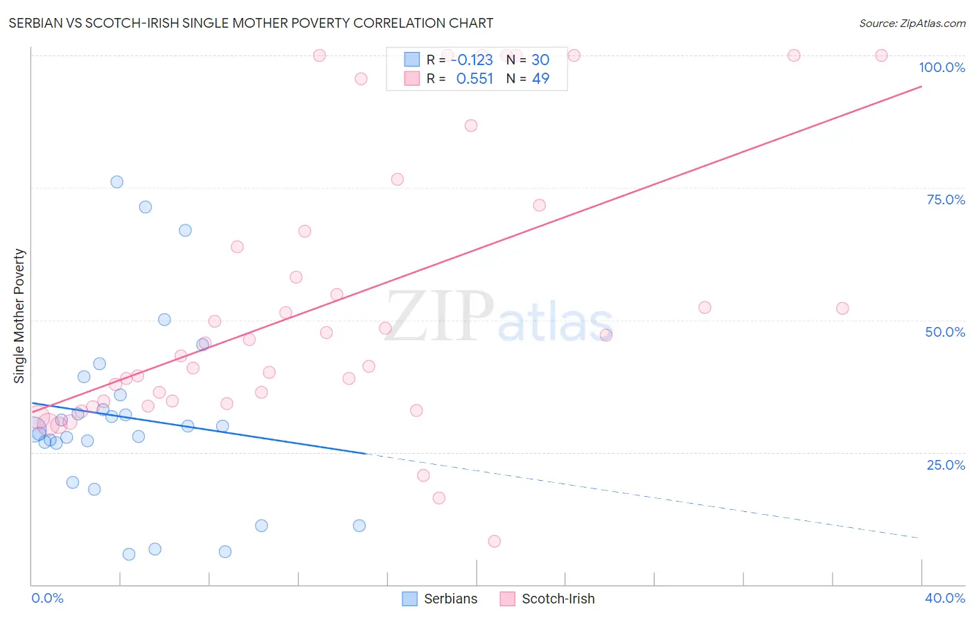 Serbian vs Scotch-Irish Single Mother Poverty