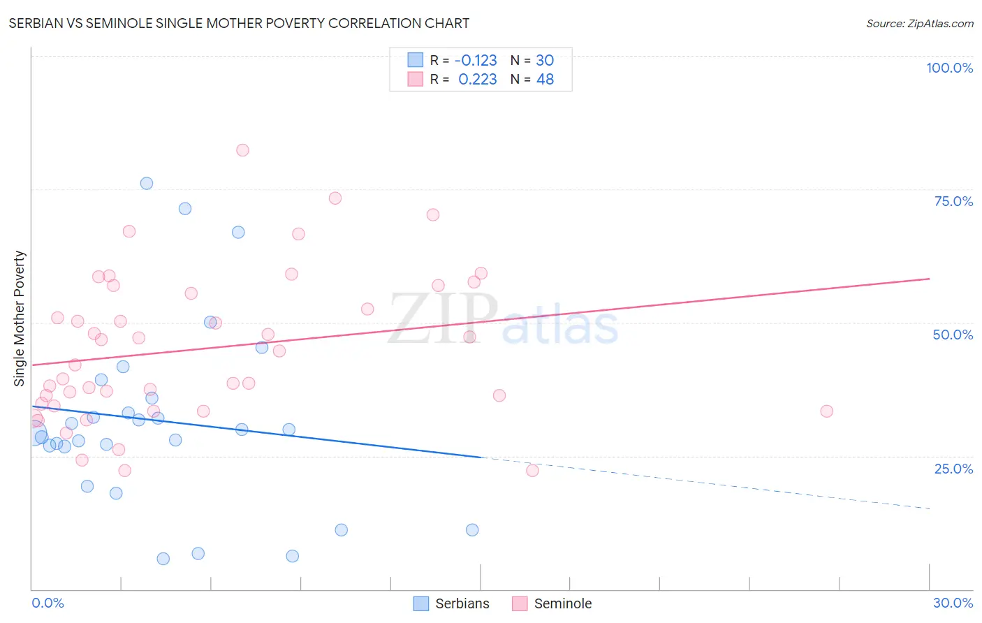 Serbian vs Seminole Single Mother Poverty