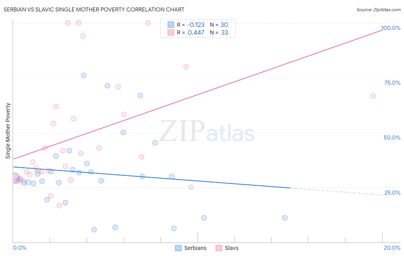 Serbian vs Slavic Single Mother Poverty
