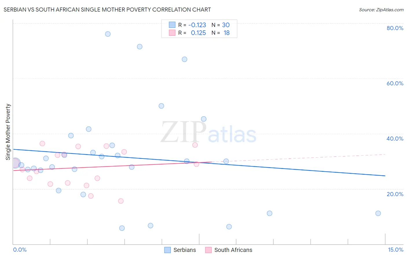 Serbian vs South African Single Mother Poverty