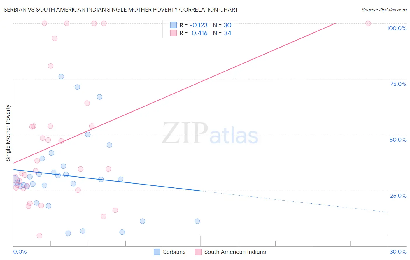 Serbian vs South American Indian Single Mother Poverty